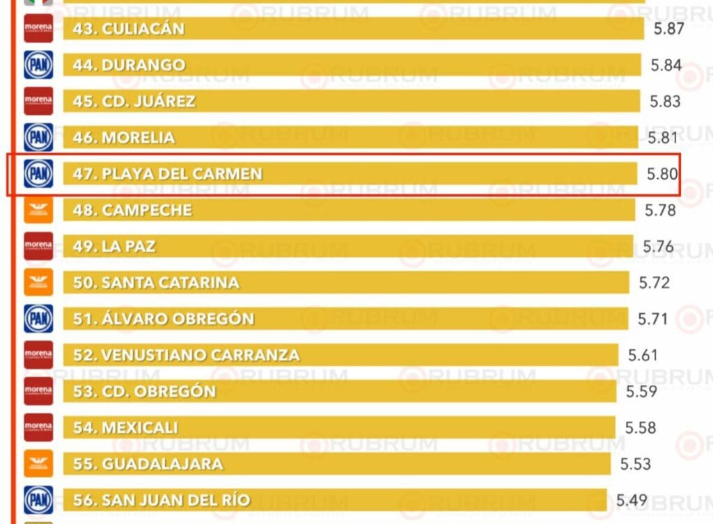 Gobierno solidarense, mejor calificado en Quintana Roo